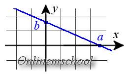 Уравнение прямой в отрезках на осях